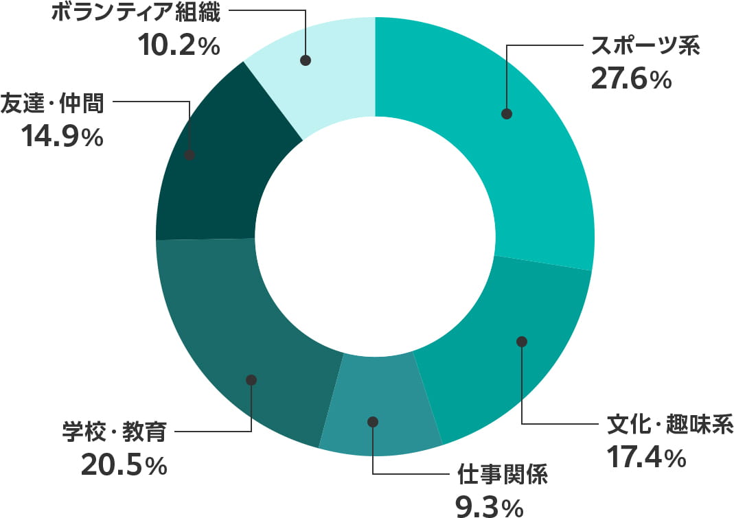 らくらく連絡網の団体属性分類のグラフ